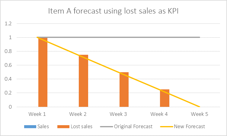 Item-A-Forecast-Using-Lost-Sales-as-KPI